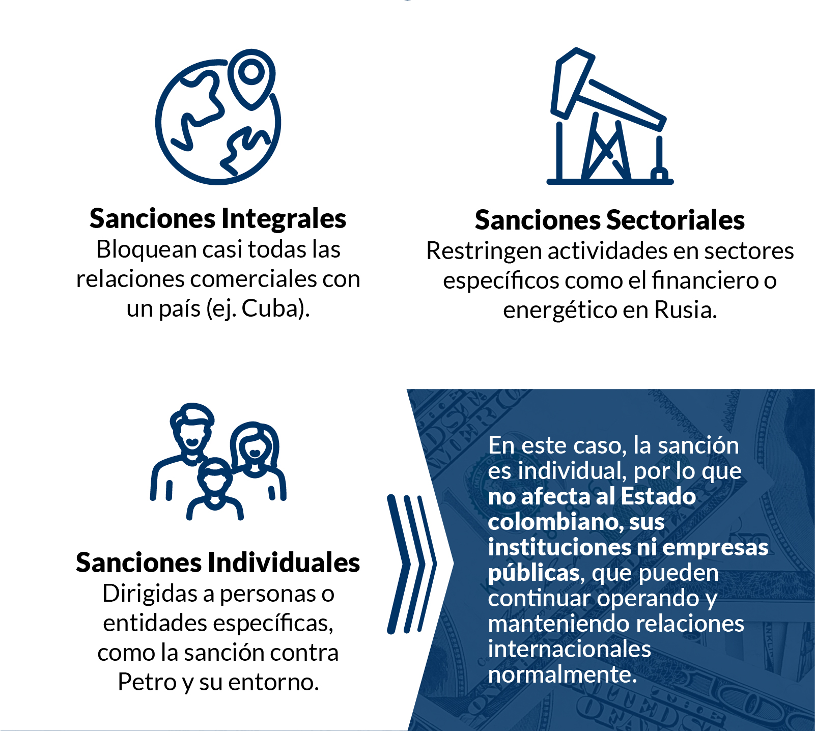 sanciones integrales, sectoriales, individuales
