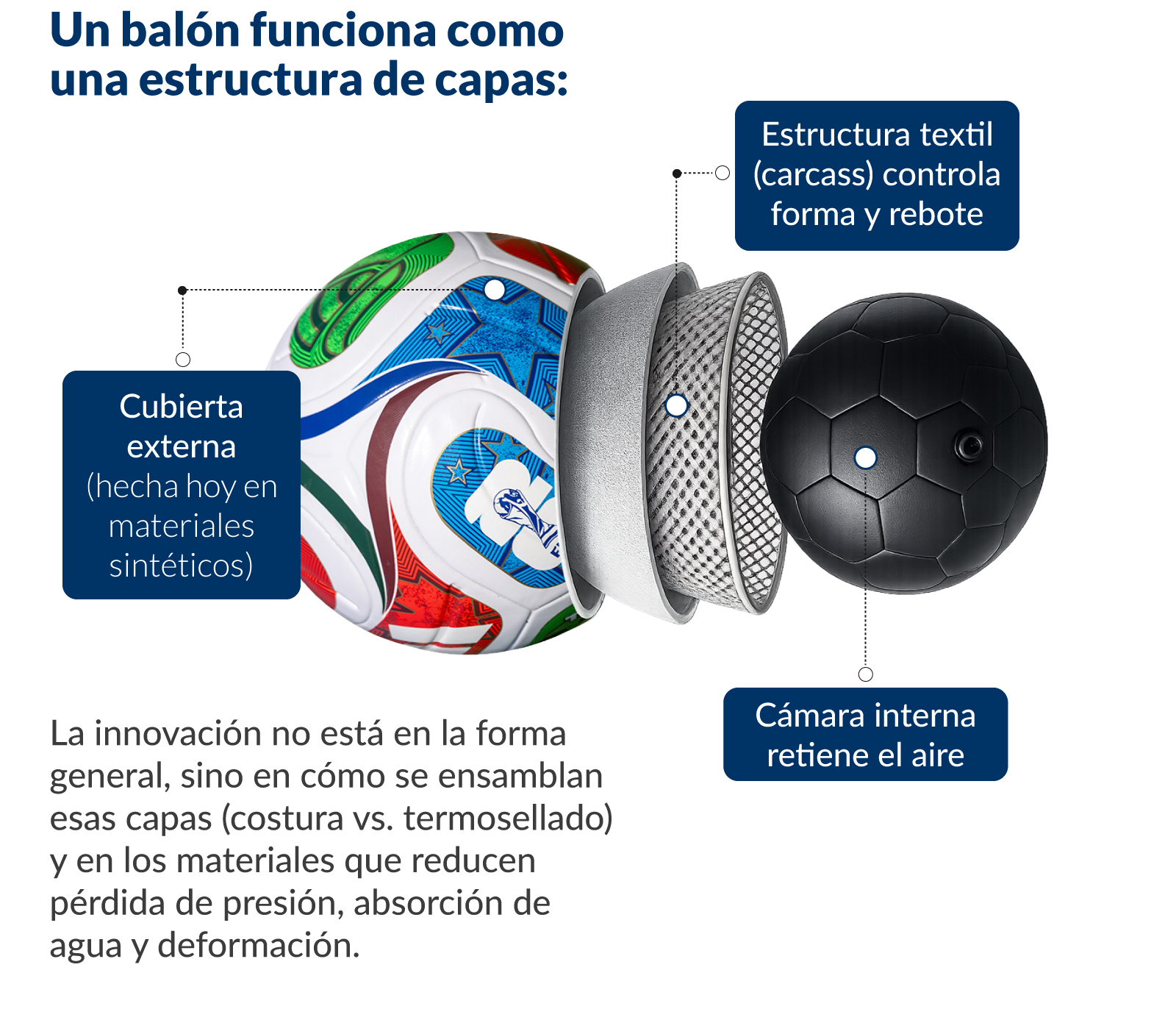 las capas del balon