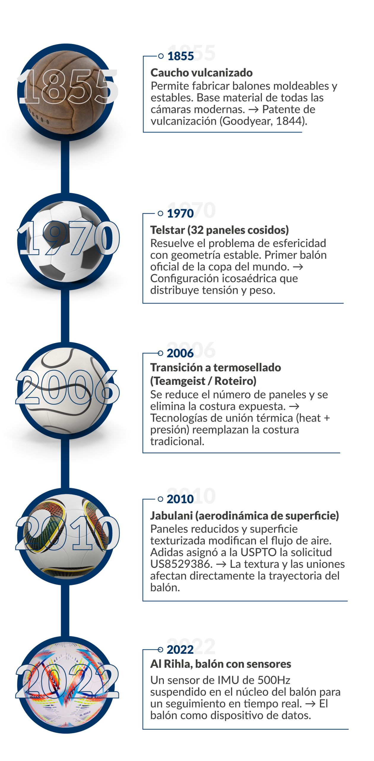 las capas del balon